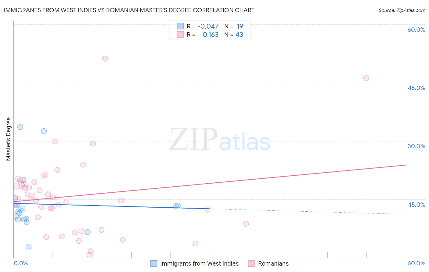 Immigrants from West Indies vs Romanian Master's Degree