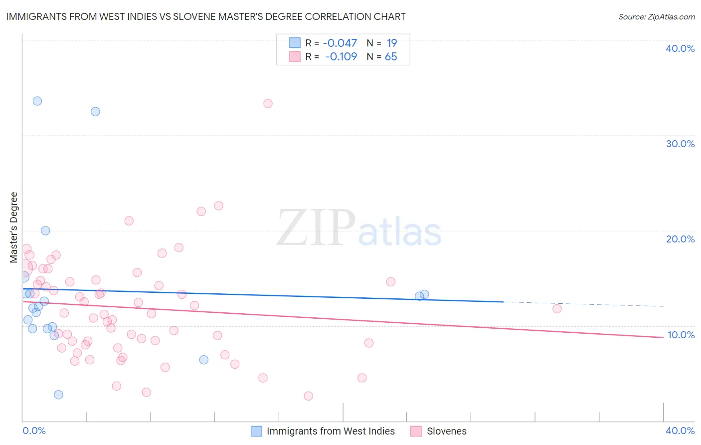 Immigrants from West Indies vs Slovene Master's Degree