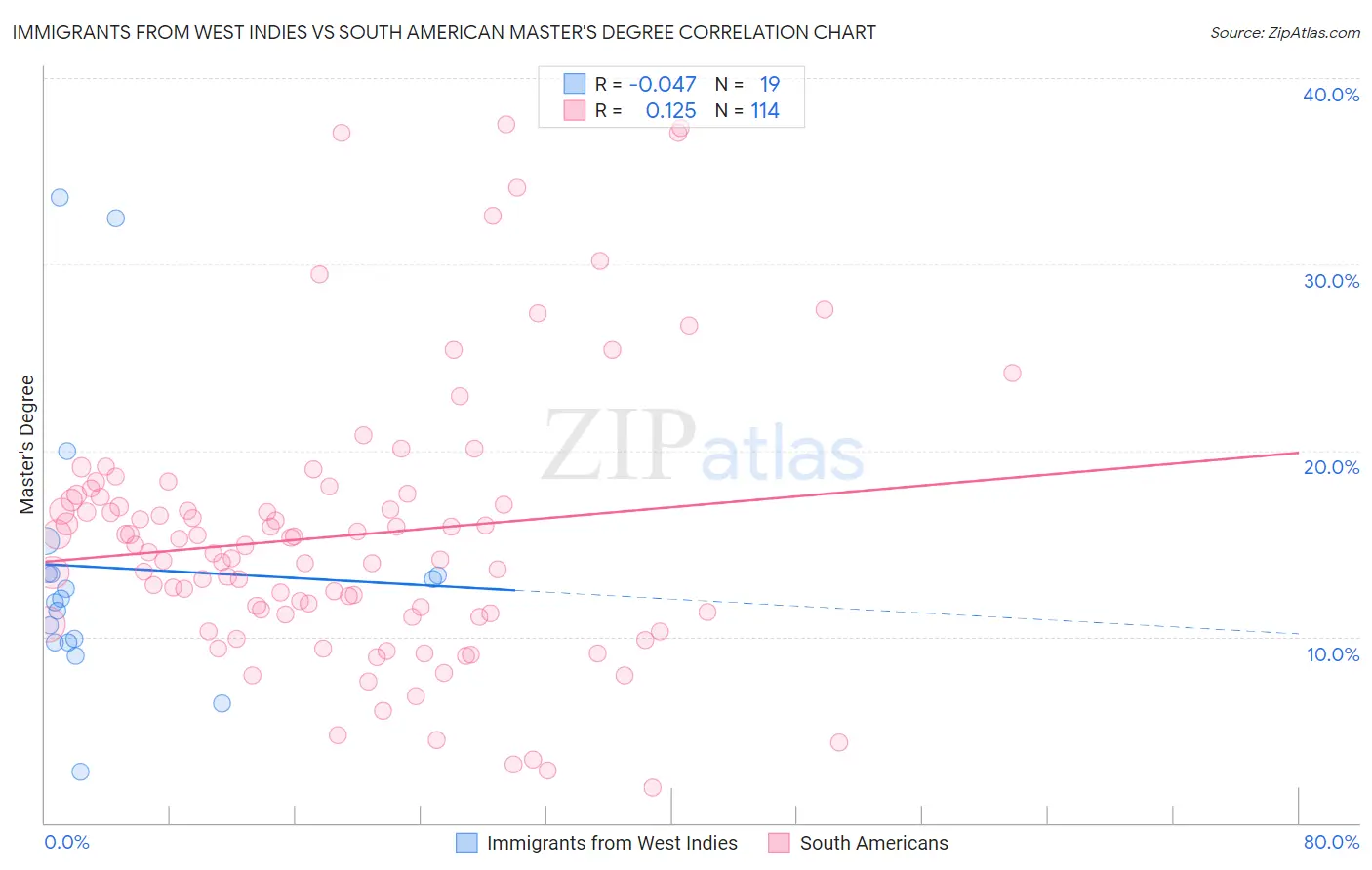 Immigrants from West Indies vs South American Master's Degree