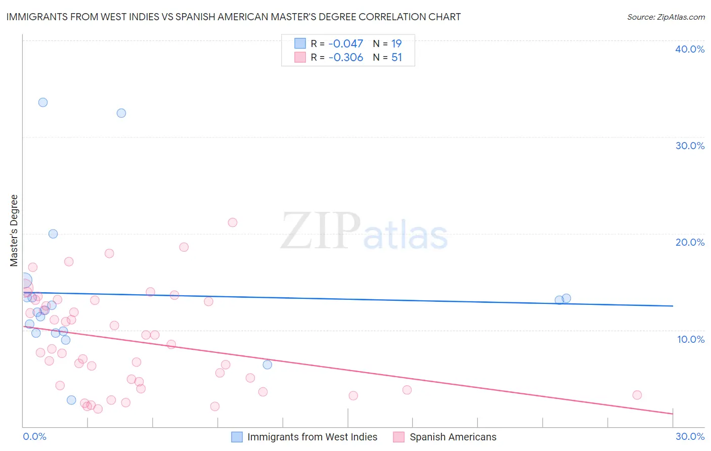 Immigrants from West Indies vs Spanish American Master's Degree
