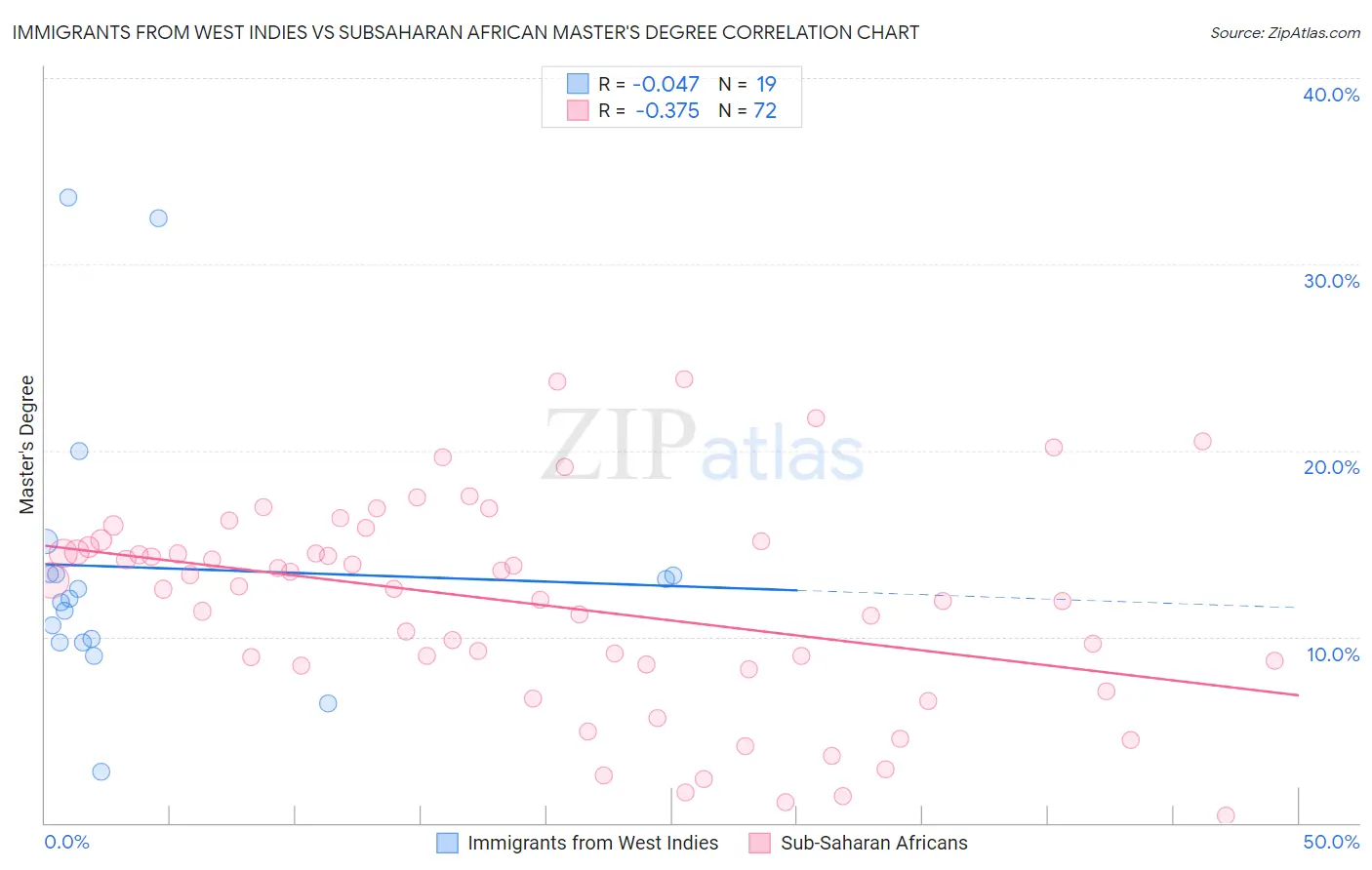 Immigrants from West Indies vs Subsaharan African Master's Degree