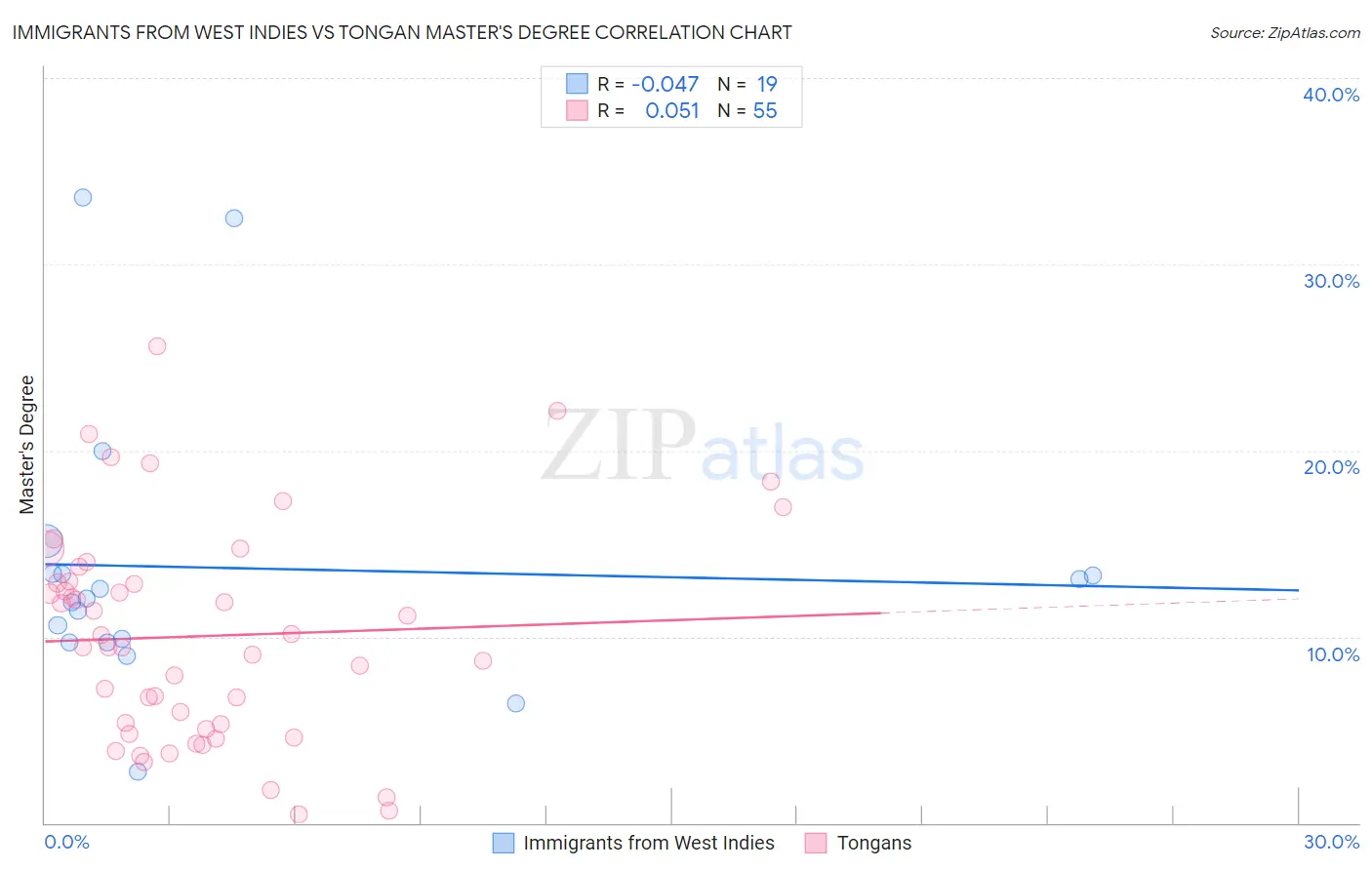 Immigrants from West Indies vs Tongan Master's Degree