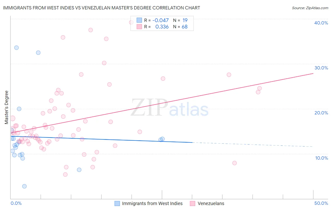 Immigrants from West Indies vs Venezuelan Master's Degree