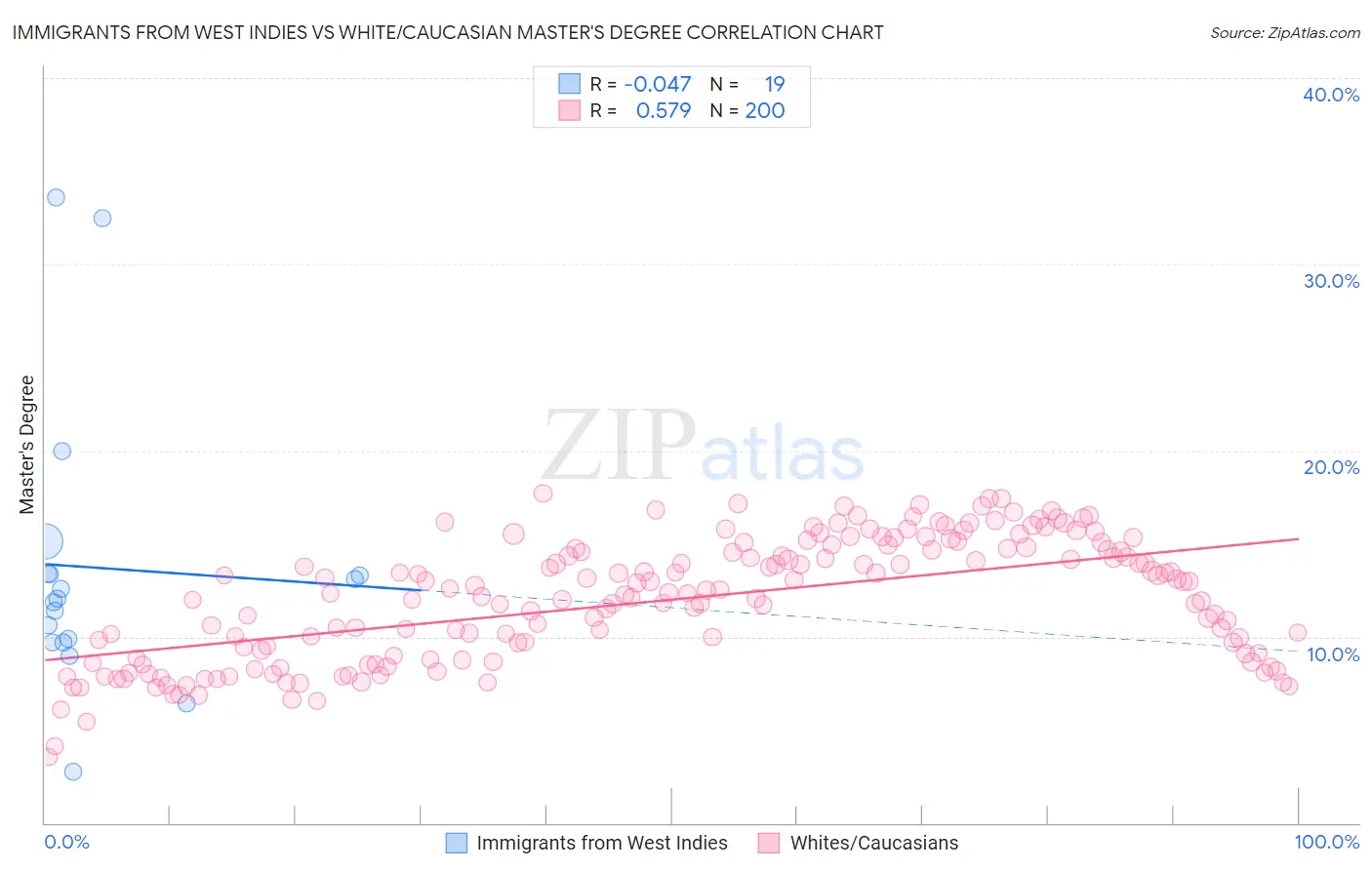 Immigrants from West Indies vs White/Caucasian Master's Degree