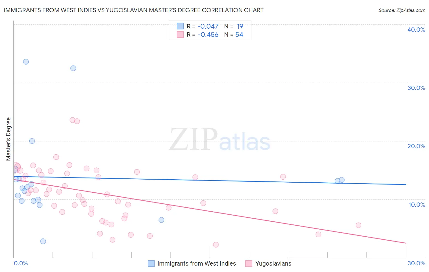 Immigrants from West Indies vs Yugoslavian Master's Degree