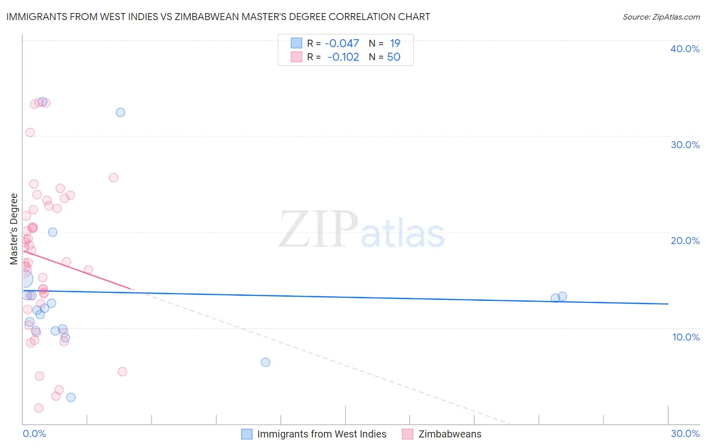 Immigrants from West Indies vs Zimbabwean Master's Degree