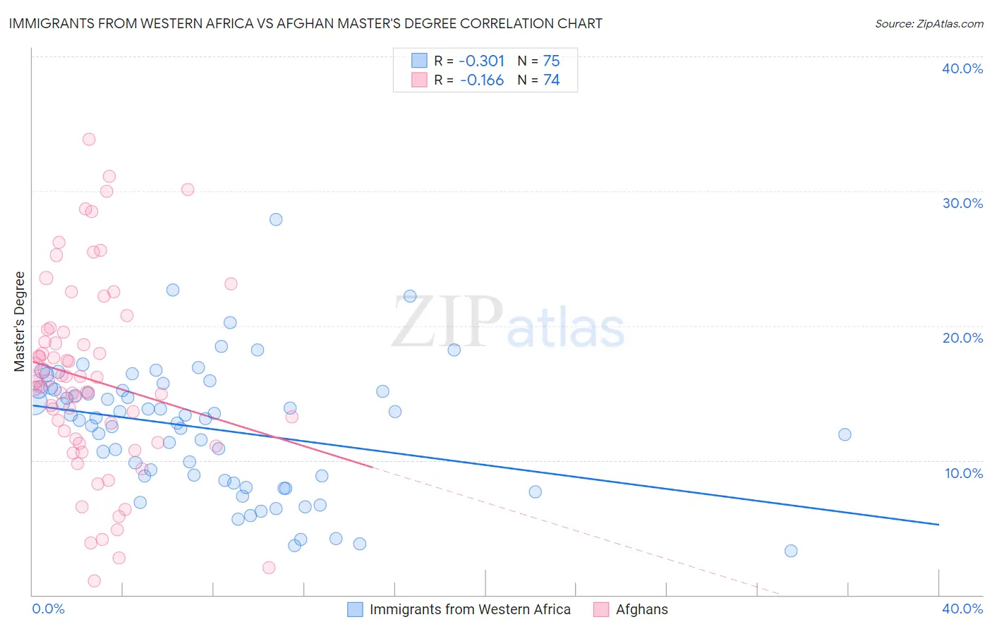 Immigrants from Western Africa vs Afghan Master's Degree