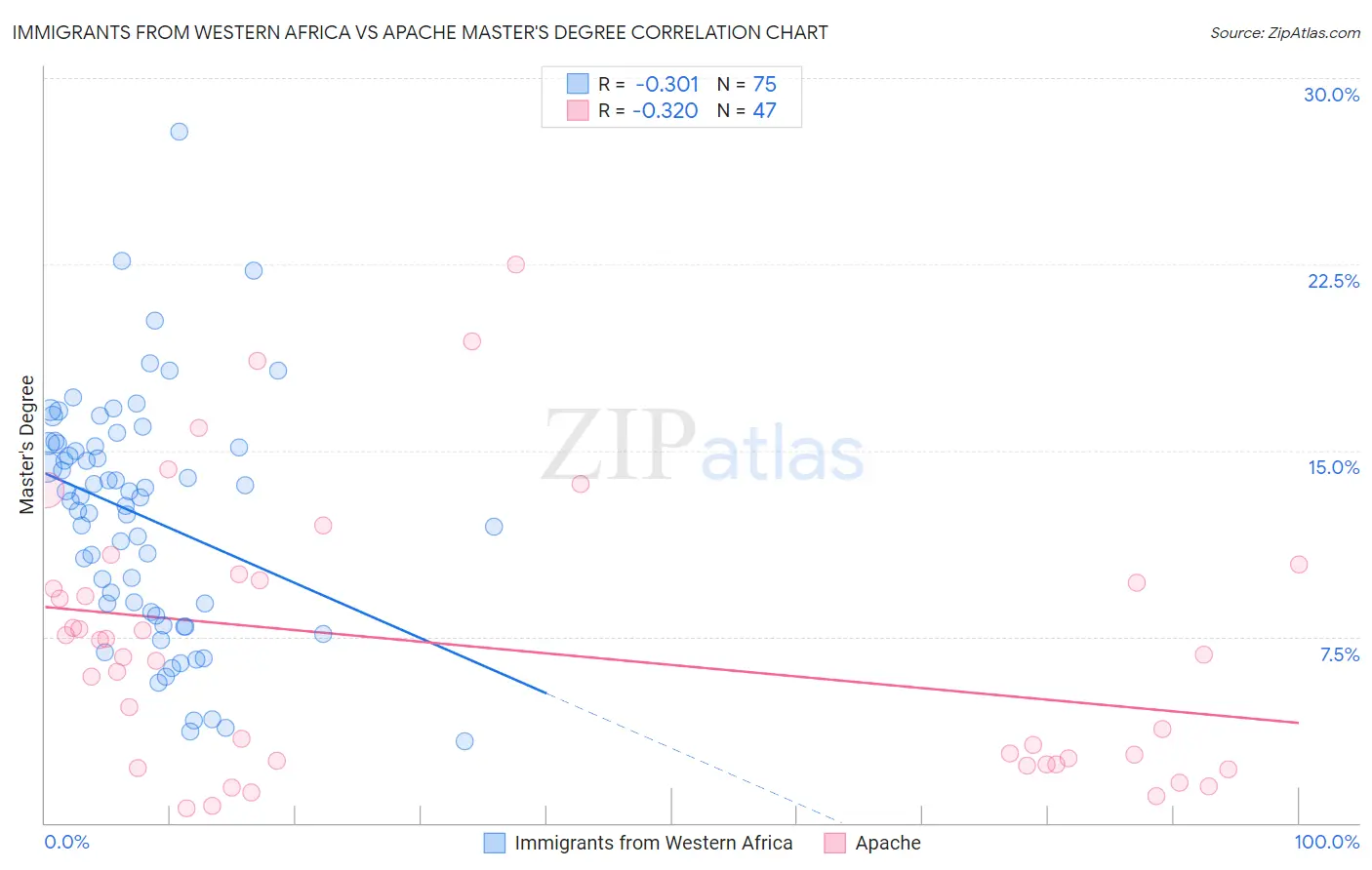 Immigrants from Western Africa vs Apache Master's Degree