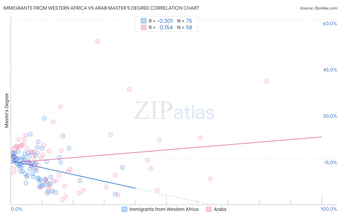 Immigrants from Western Africa vs Arab Master's Degree