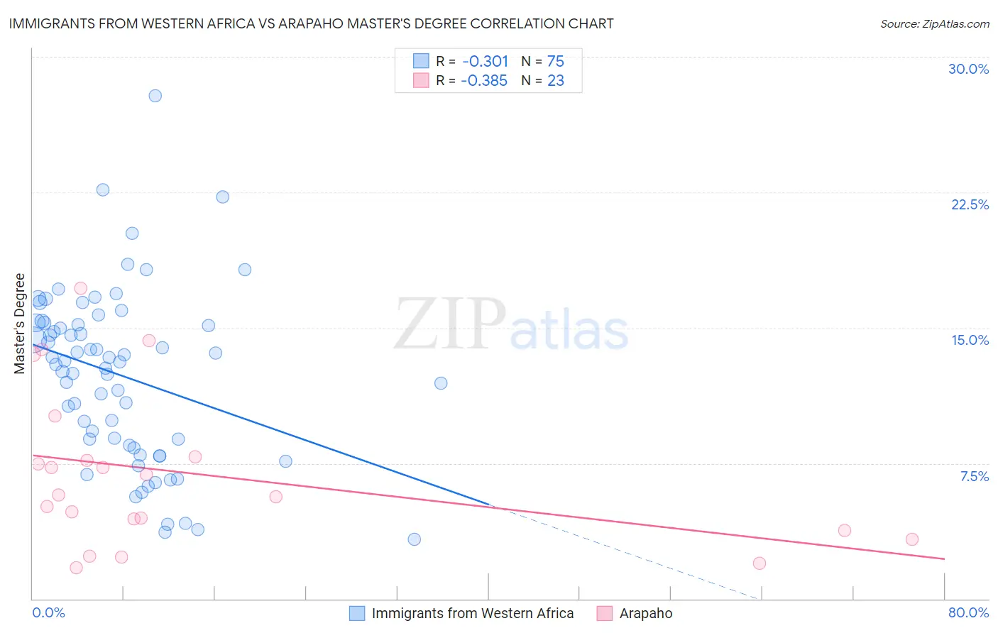 Immigrants from Western Africa vs Arapaho Master's Degree