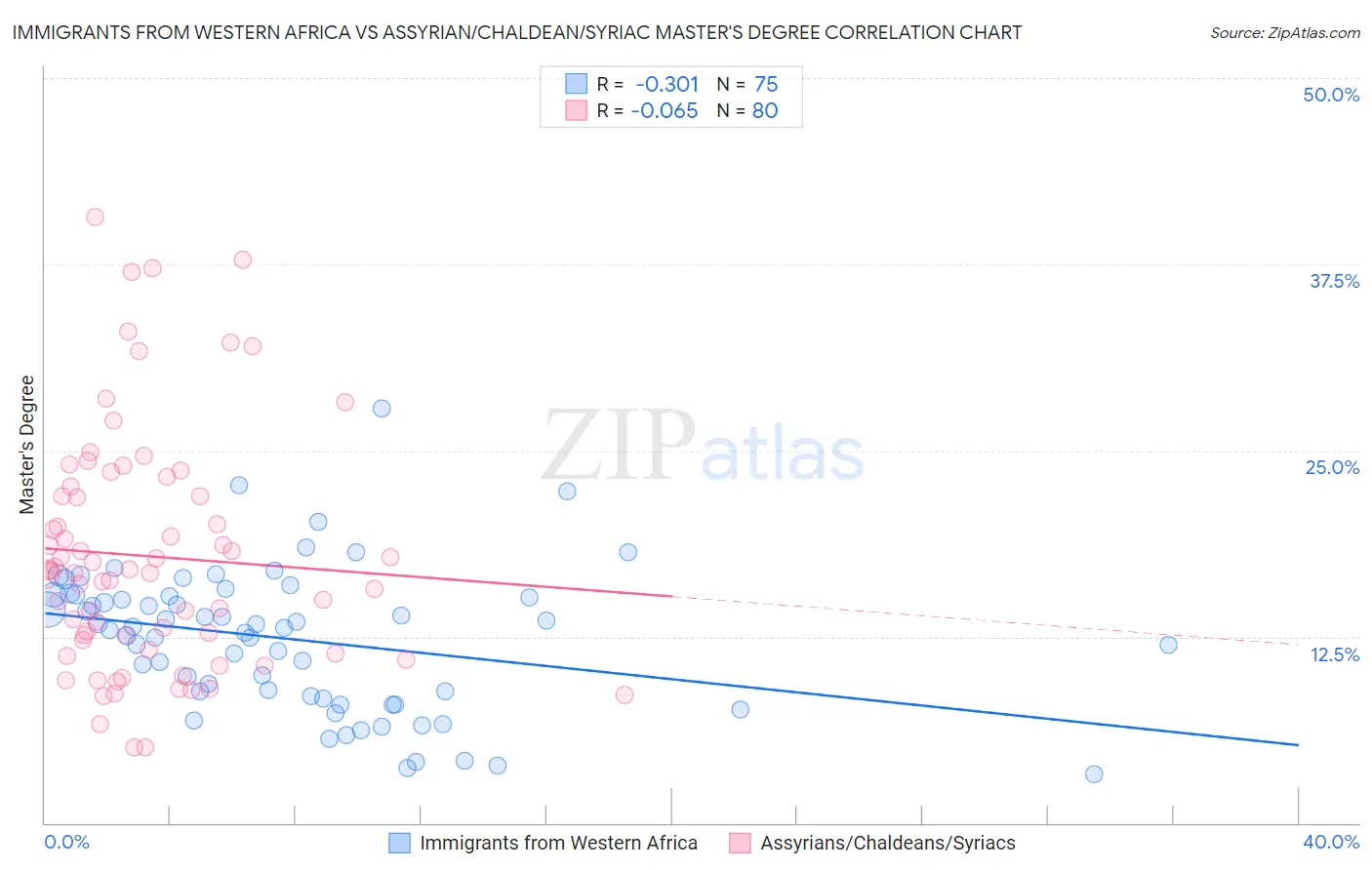 Immigrants from Western Africa vs Assyrian/Chaldean/Syriac Master's Degree