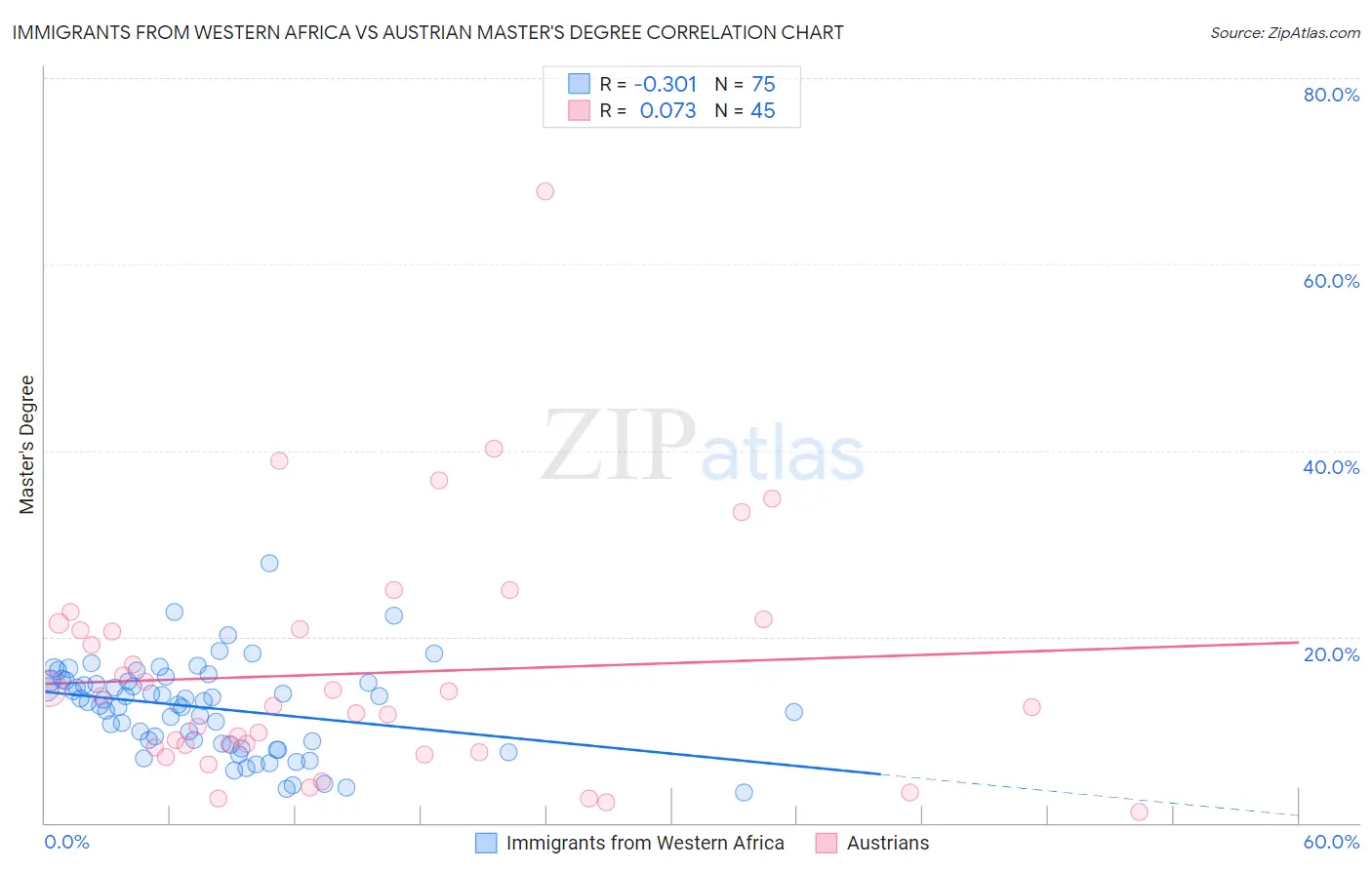 Immigrants from Western Africa vs Austrian Master's Degree