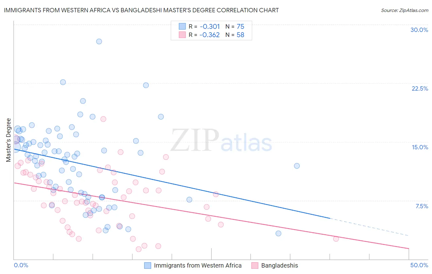 Immigrants from Western Africa vs Bangladeshi Master's Degree