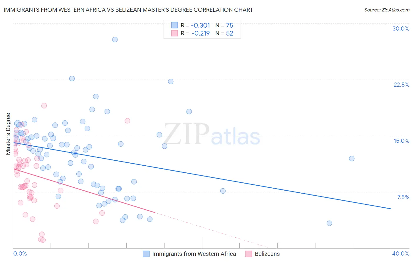 Immigrants from Western Africa vs Belizean Master's Degree