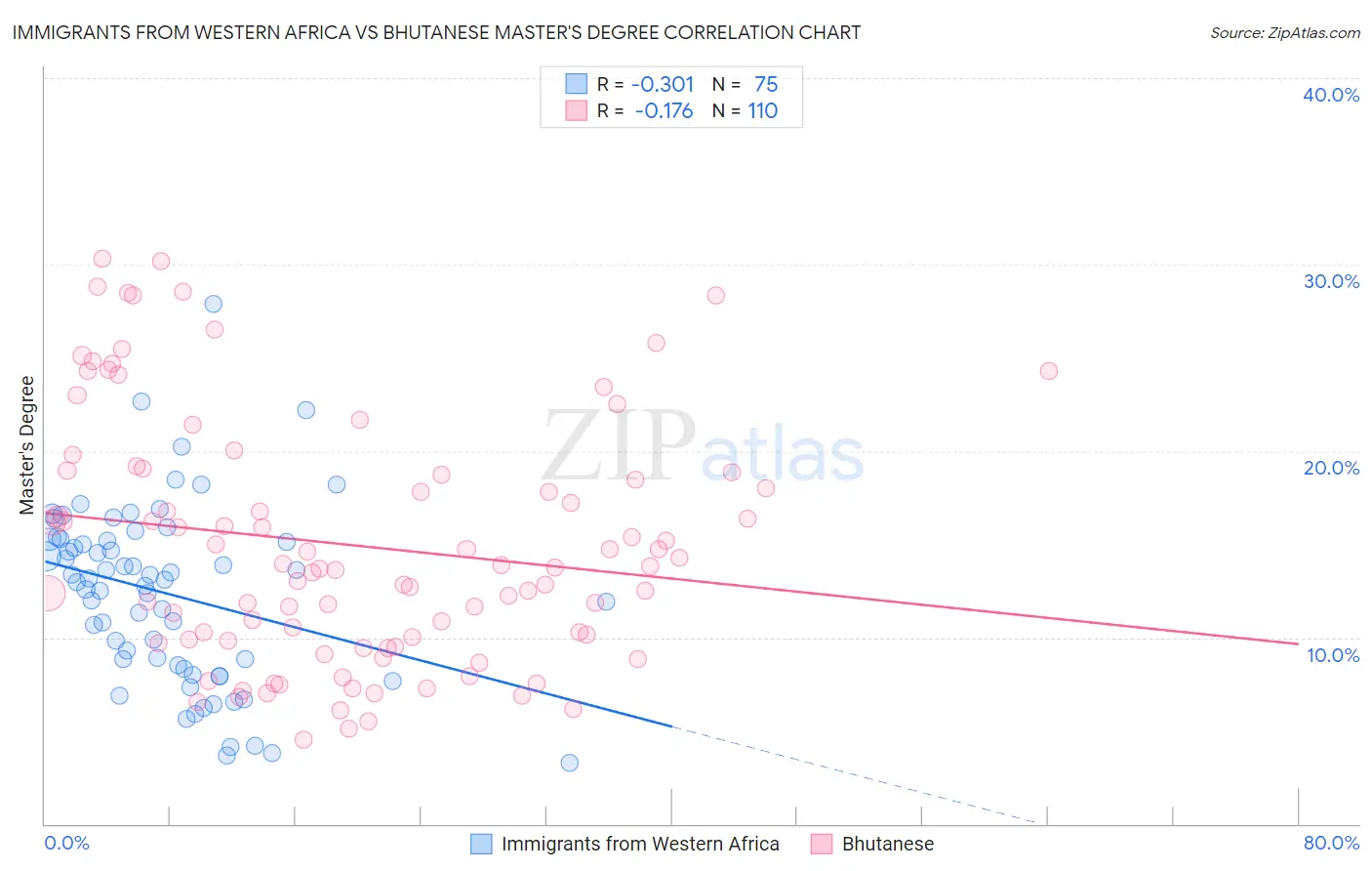 Immigrants from Western Africa vs Bhutanese Master's Degree