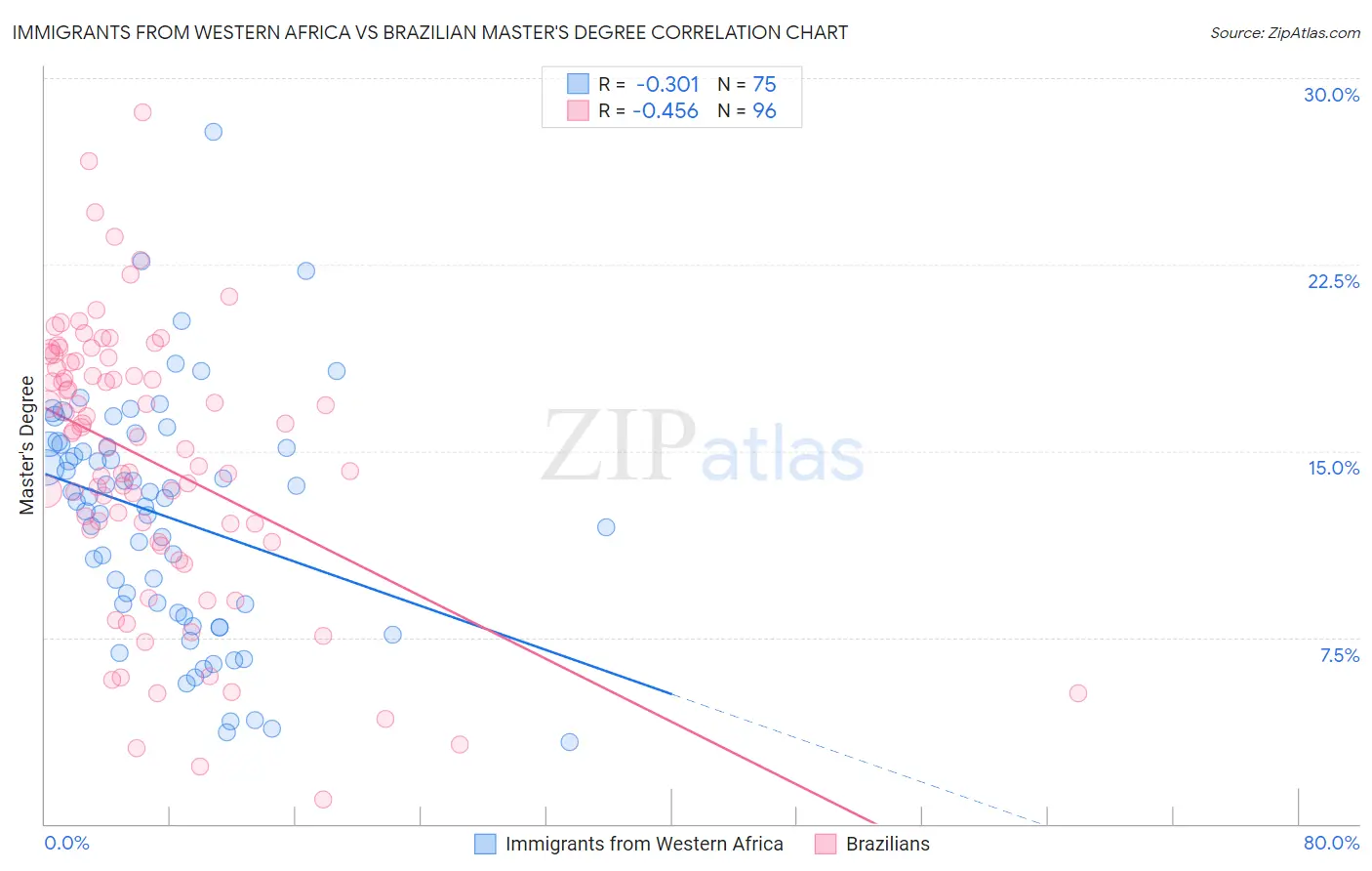 Immigrants from Western Africa vs Brazilian Master's Degree