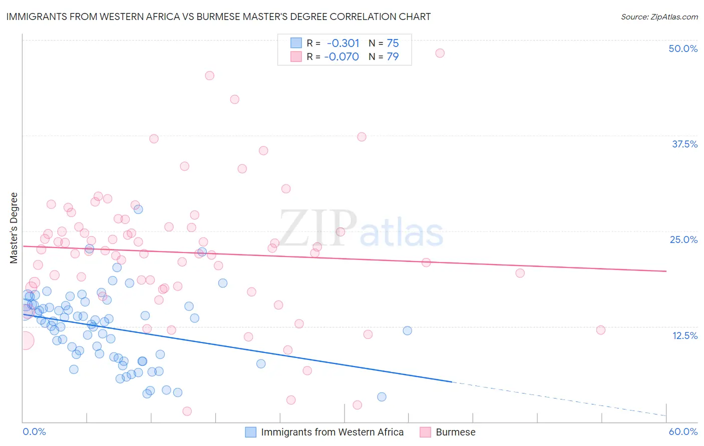 Immigrants from Western Africa vs Burmese Master's Degree