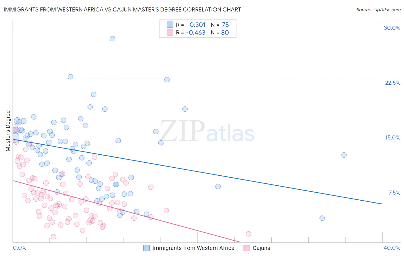 Immigrants from Western Africa vs Cajun Master's Degree