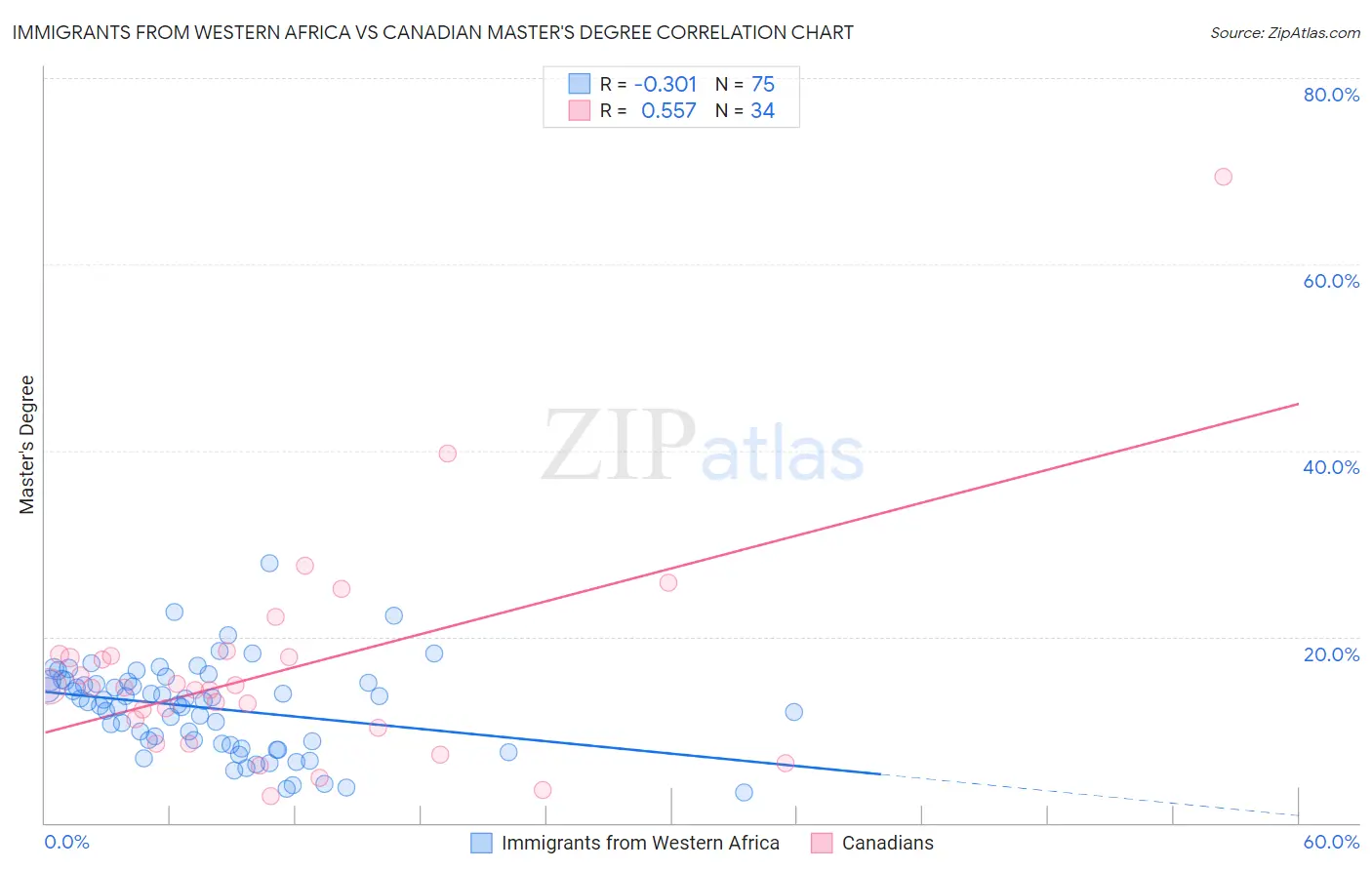 Immigrants from Western Africa vs Canadian Master's Degree