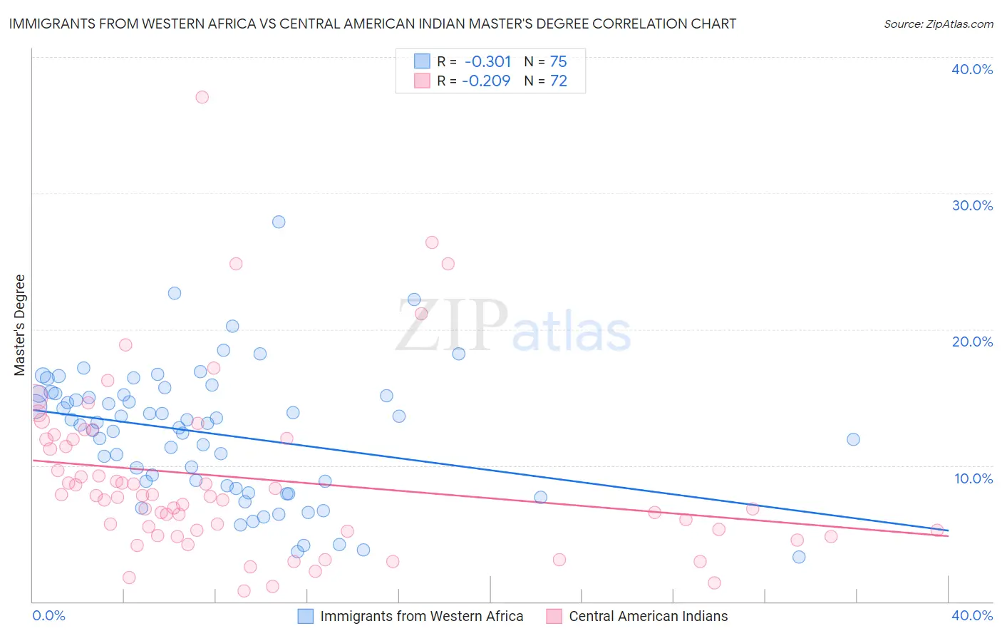 Immigrants from Western Africa vs Central American Indian Master's Degree