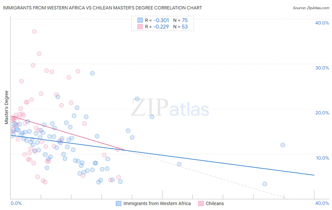 Immigrants from Western Africa vs Chilean Master's Degree