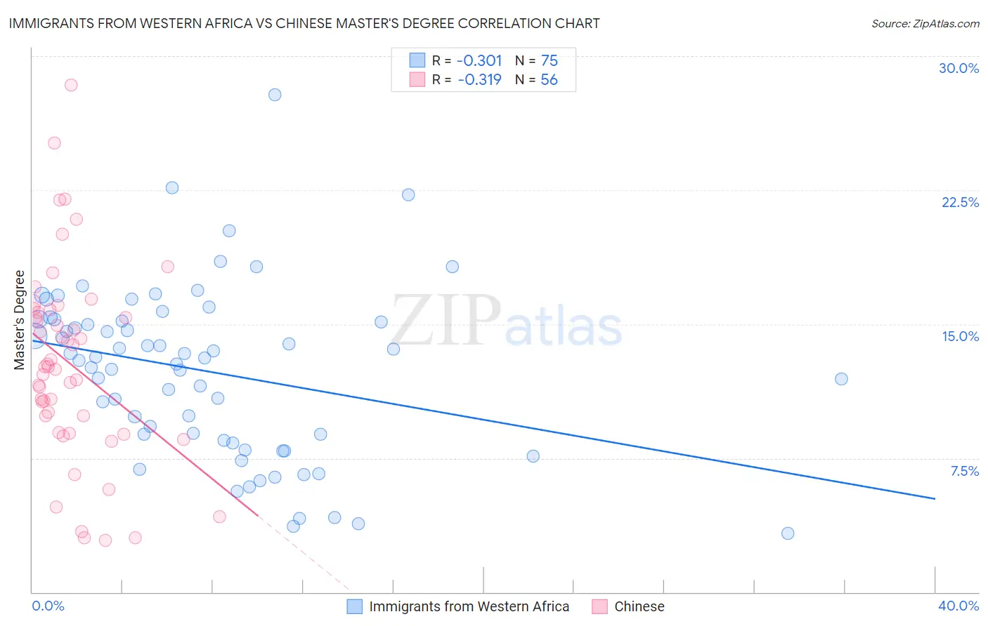 Immigrants from Western Africa vs Chinese Master's Degree