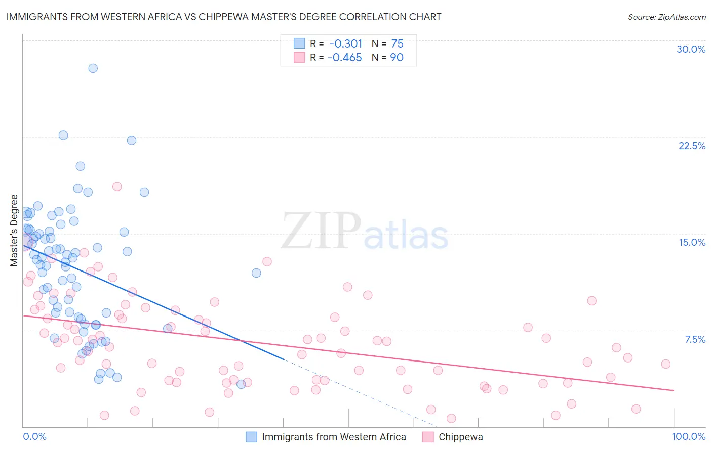 Immigrants from Western Africa vs Chippewa Master's Degree