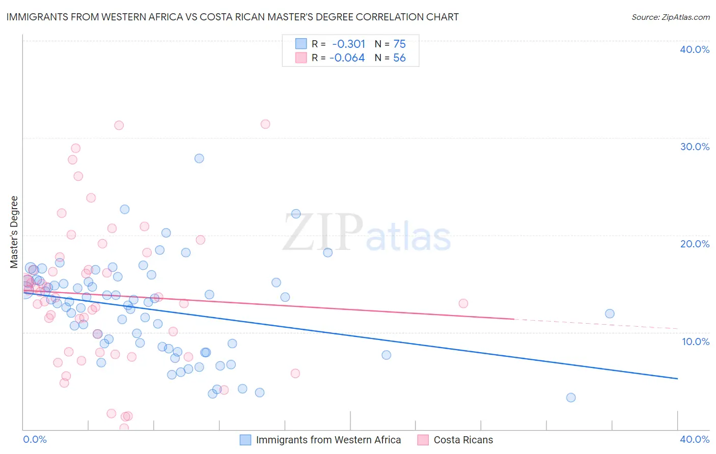 Immigrants from Western Africa vs Costa Rican Master's Degree