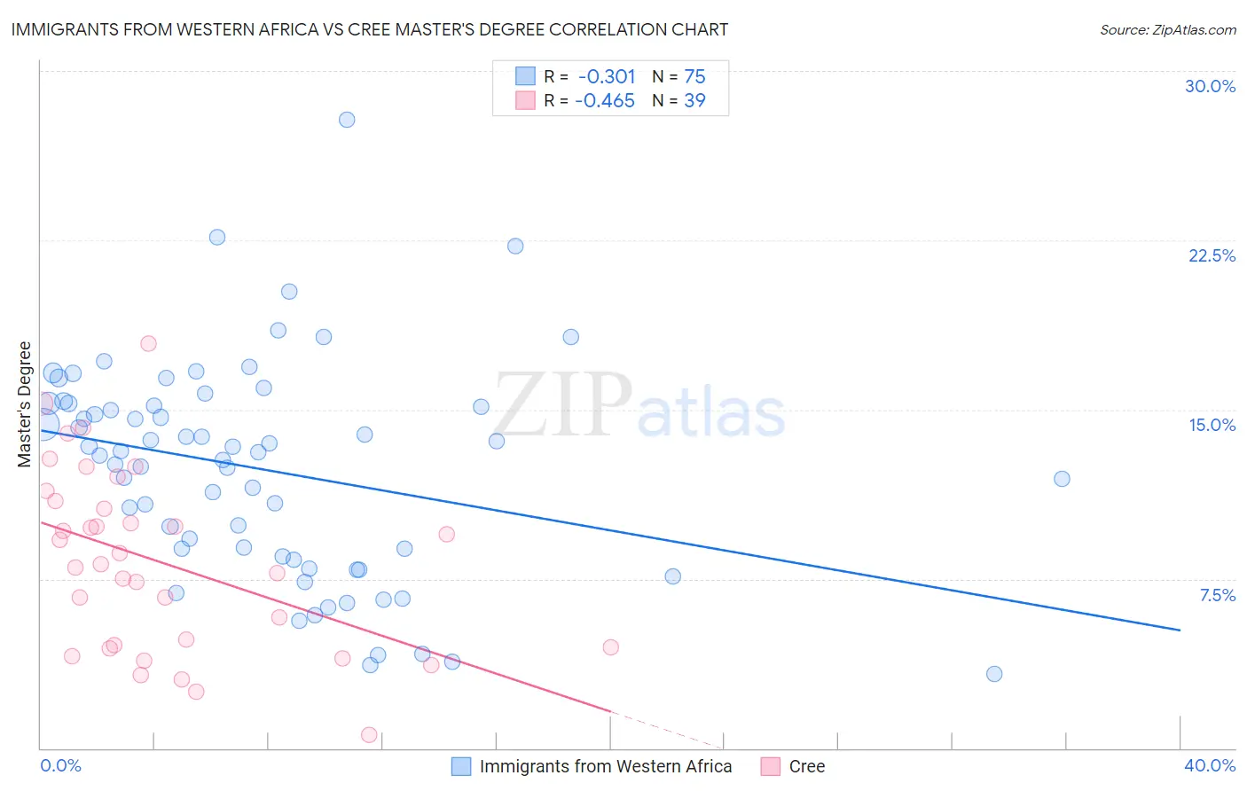 Immigrants from Western Africa vs Cree Master's Degree