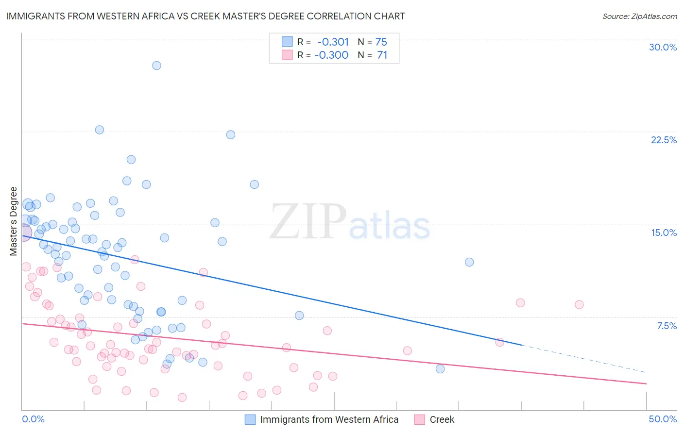 Immigrants from Western Africa vs Creek Master's Degree