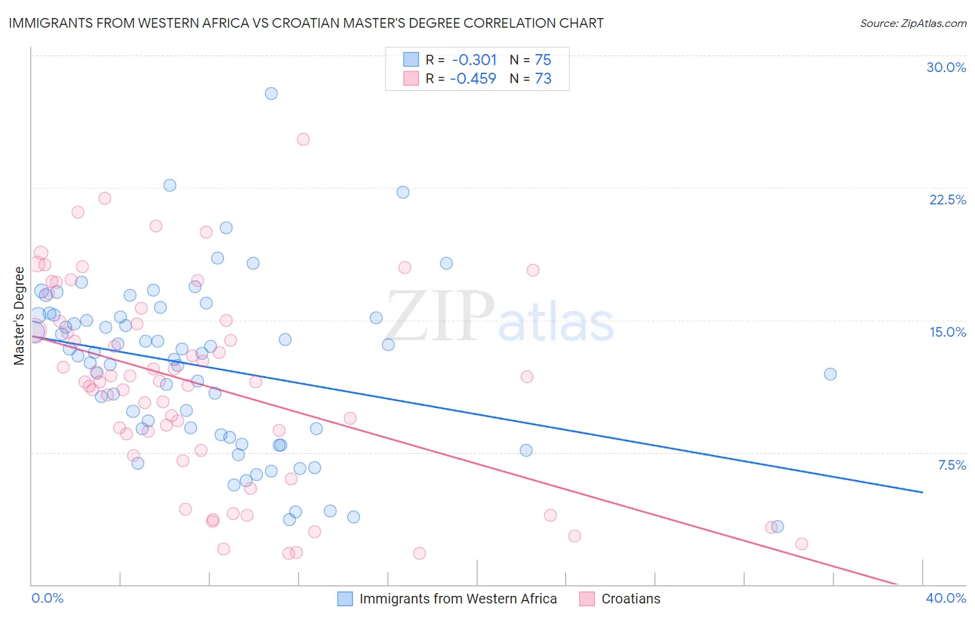 Immigrants from Western Africa vs Croatian Master's Degree