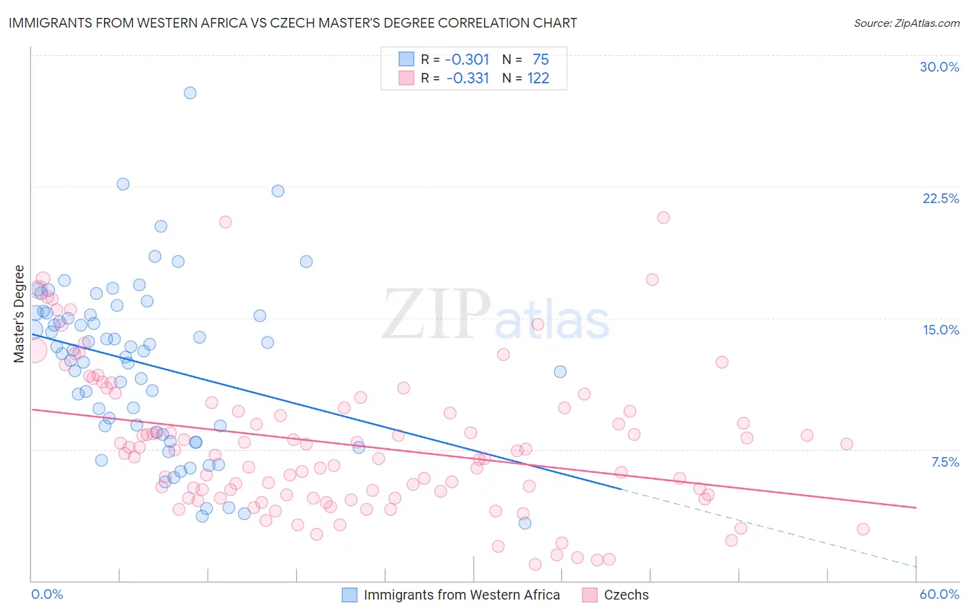 Immigrants from Western Africa vs Czech Master's Degree