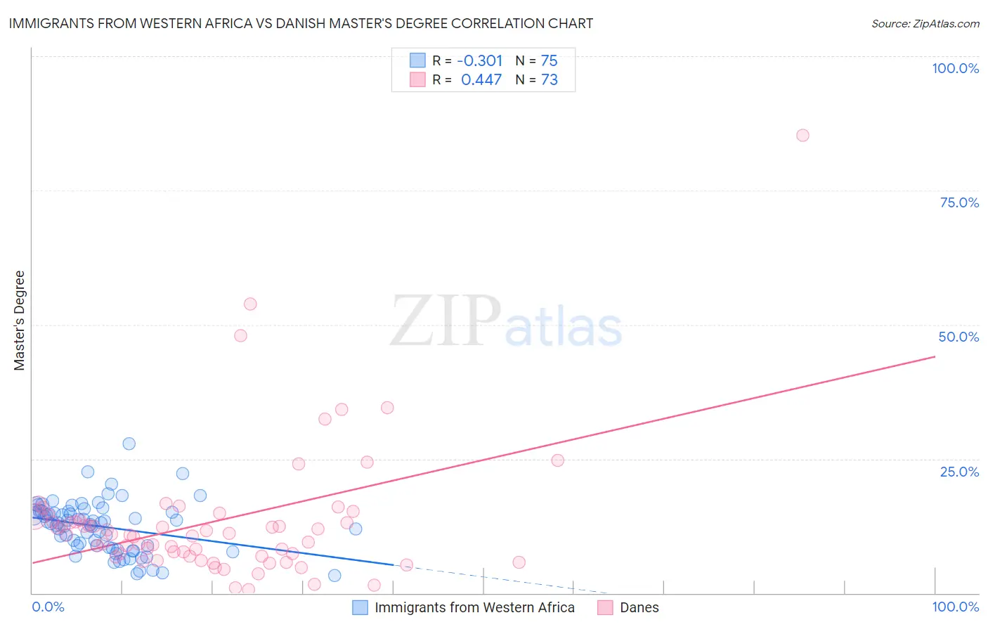 Immigrants from Western Africa vs Danish Master's Degree