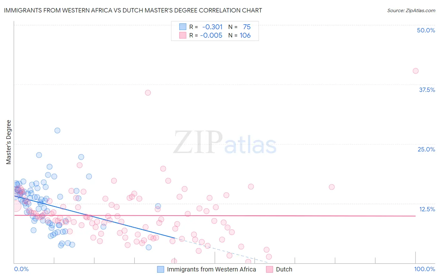 Immigrants from Western Africa vs Dutch Master's Degree