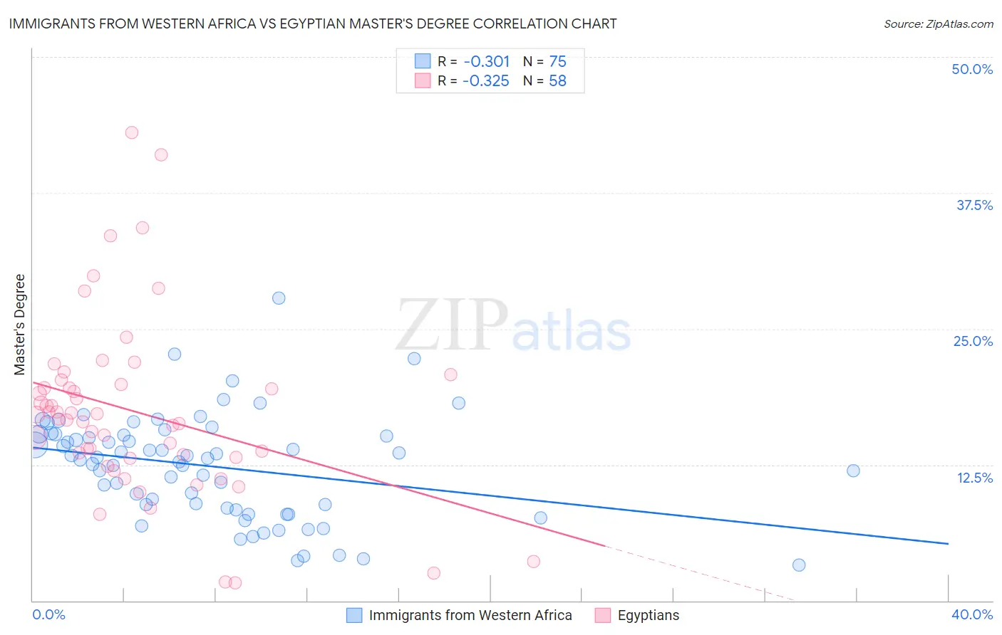 Immigrants from Western Africa vs Egyptian Master's Degree