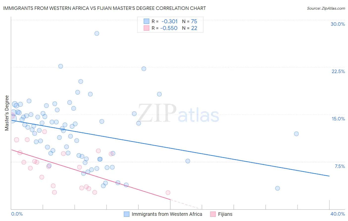 Immigrants from Western Africa vs Fijian Master's Degree