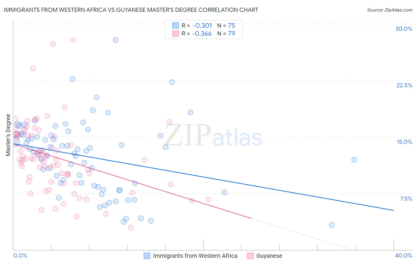 Immigrants from Western Africa vs Guyanese Master's Degree