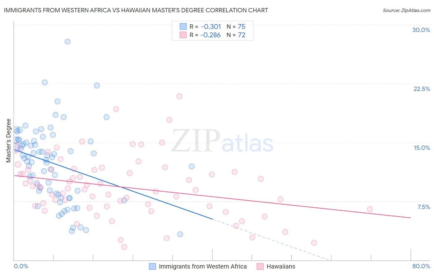 Immigrants from Western Africa vs Hawaiian Master's Degree