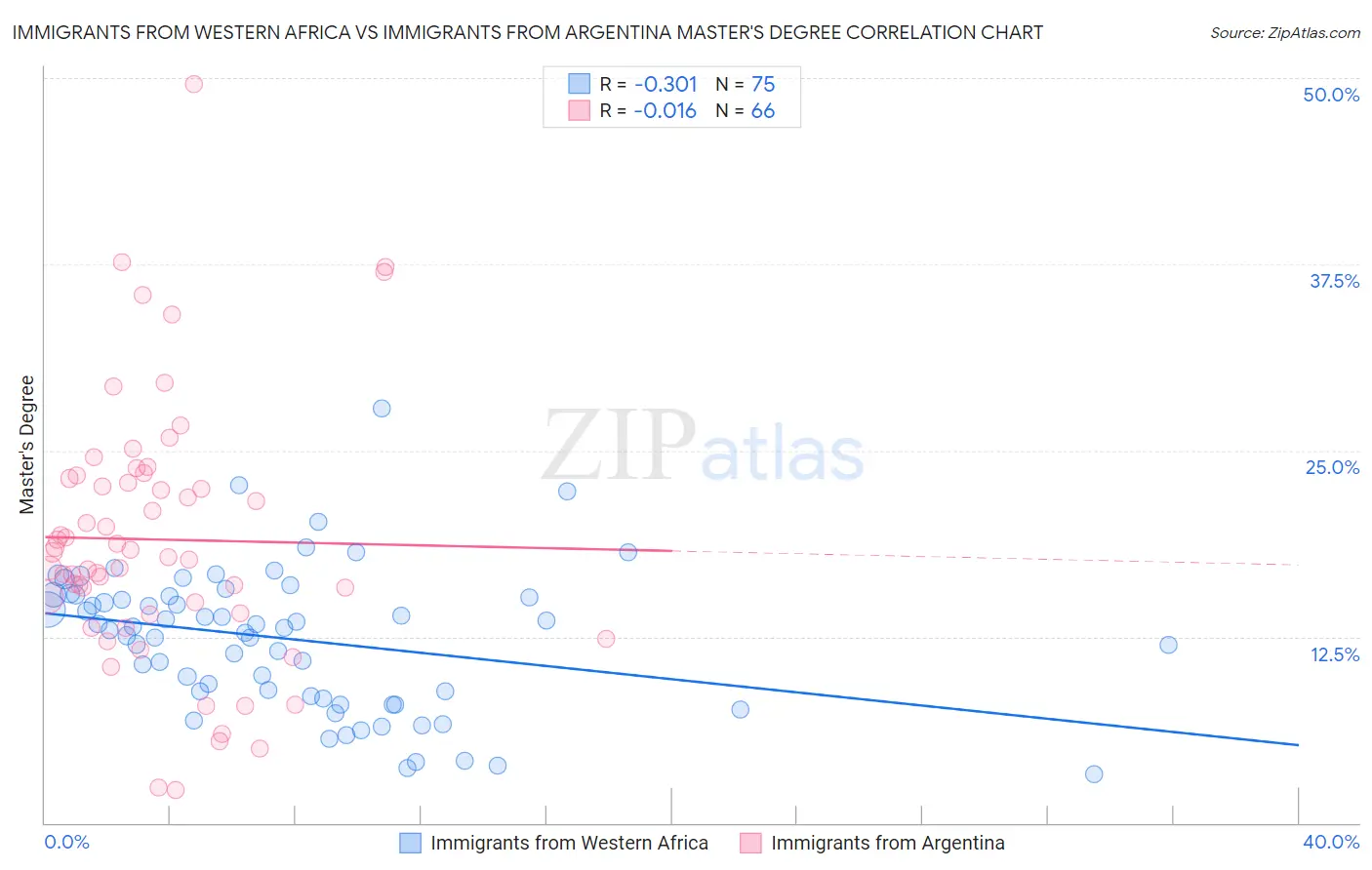 Immigrants from Western Africa vs Immigrants from Argentina Master's Degree