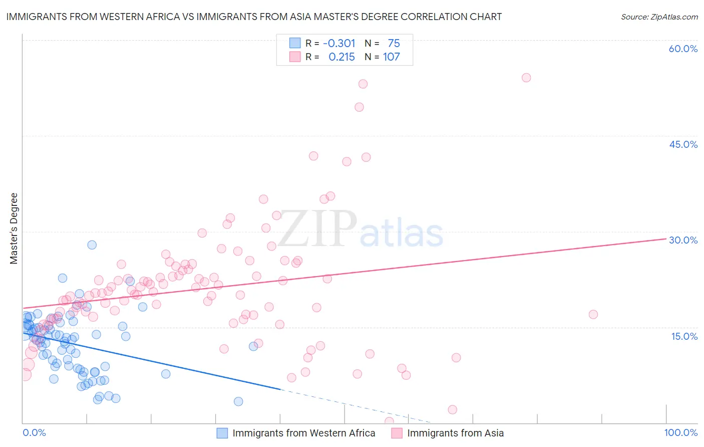 Immigrants from Western Africa vs Immigrants from Asia Master's Degree
