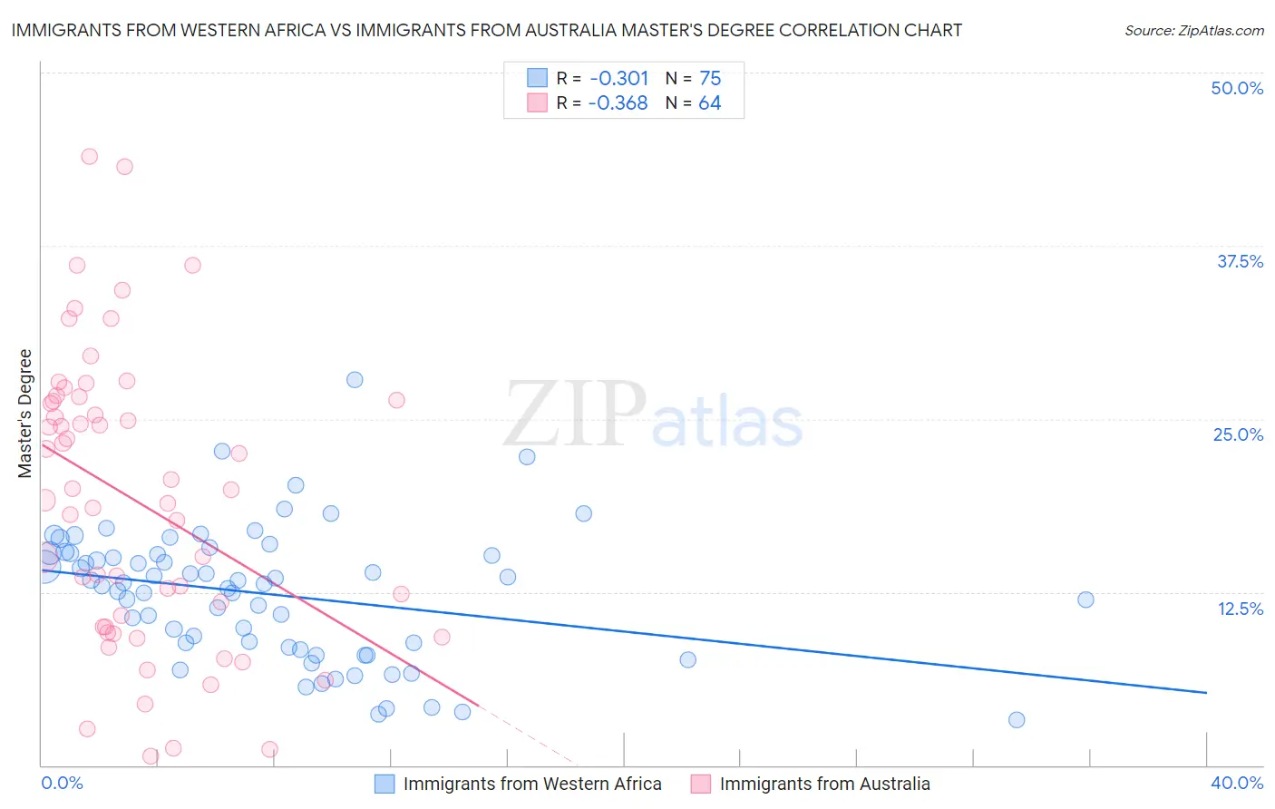 Immigrants from Western Africa vs Immigrants from Australia Master's Degree