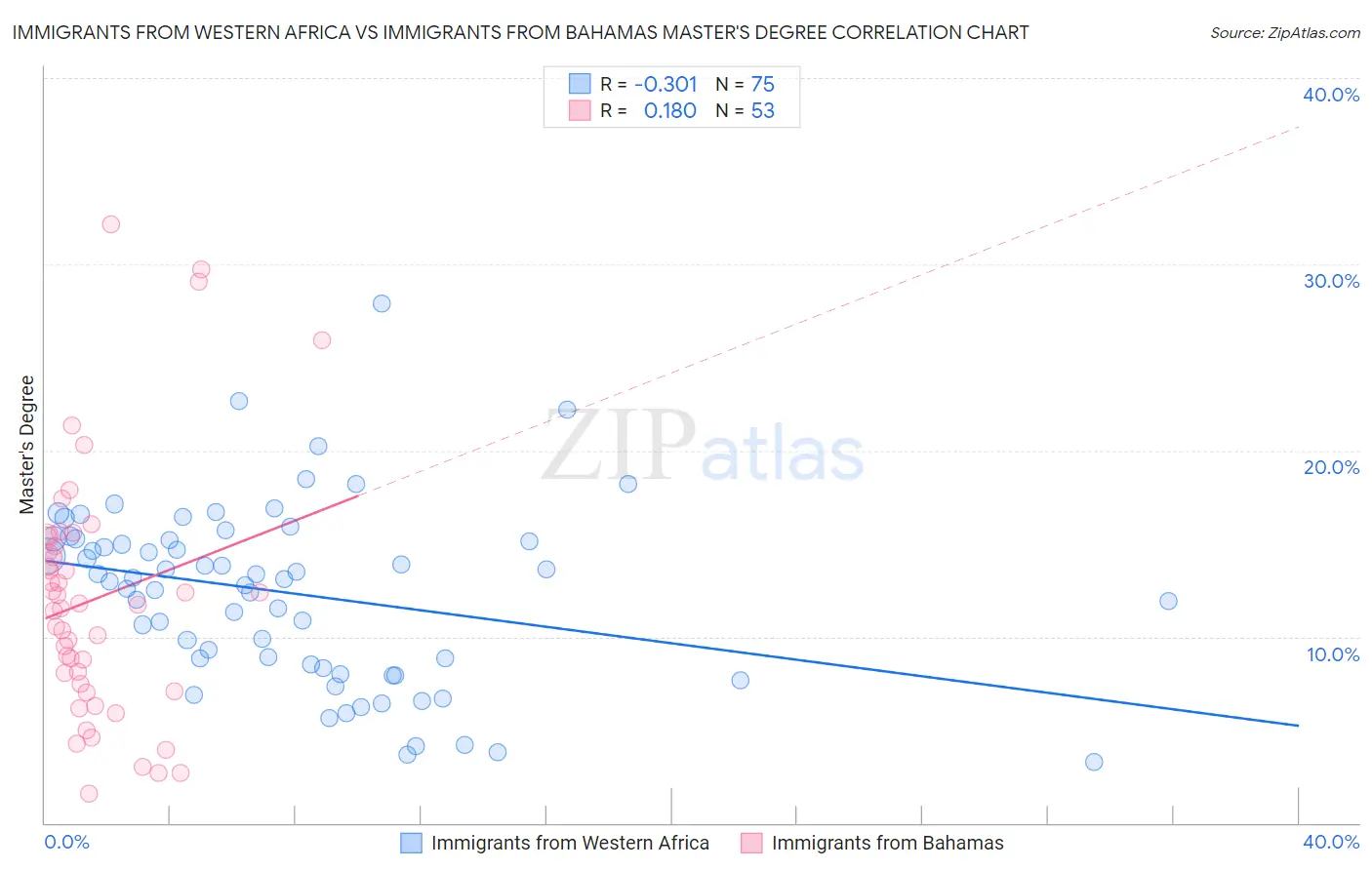Immigrants from Western Africa vs Immigrants from Bahamas Master's Degree