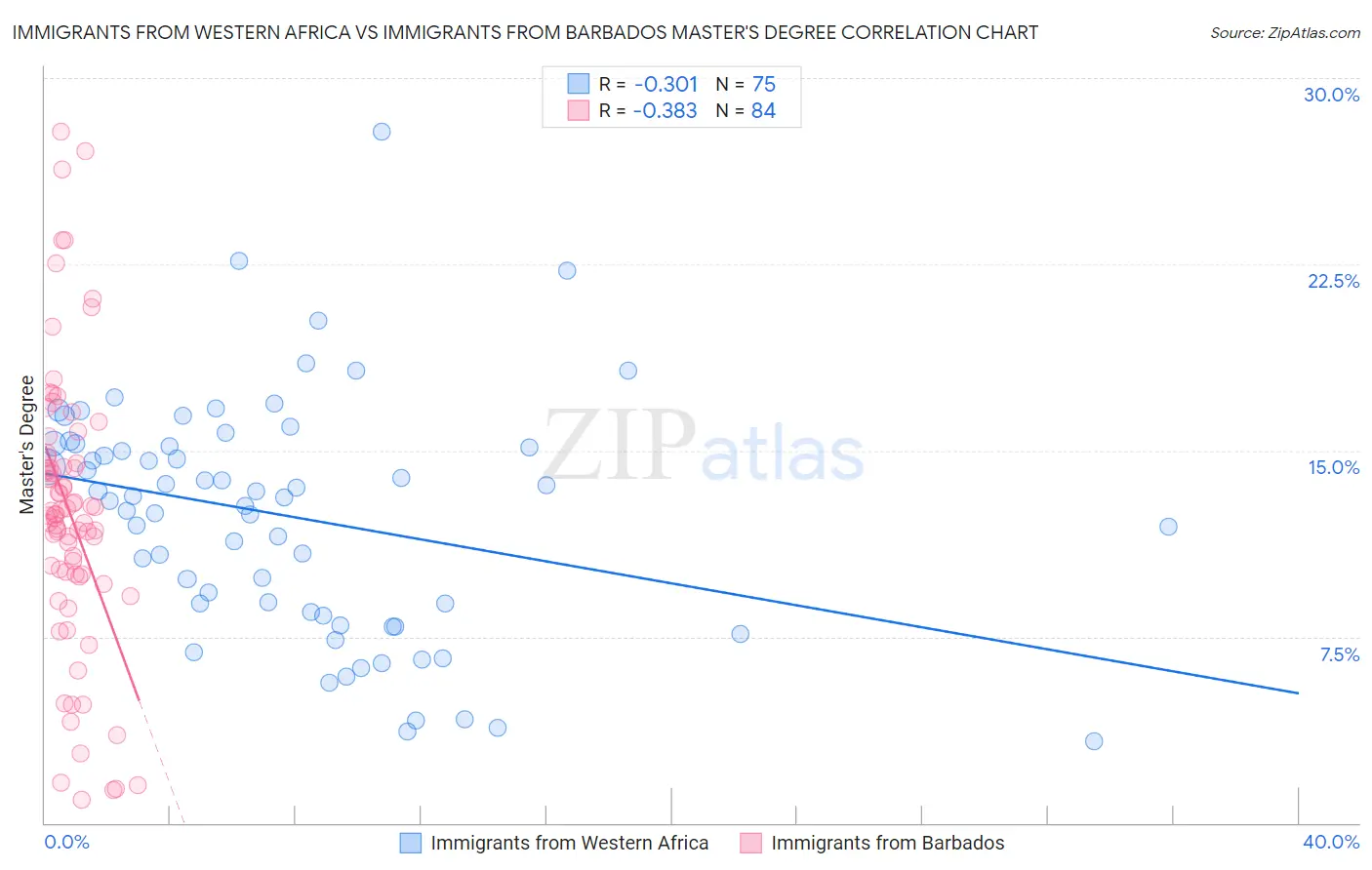 Immigrants from Western Africa vs Immigrants from Barbados Master's Degree