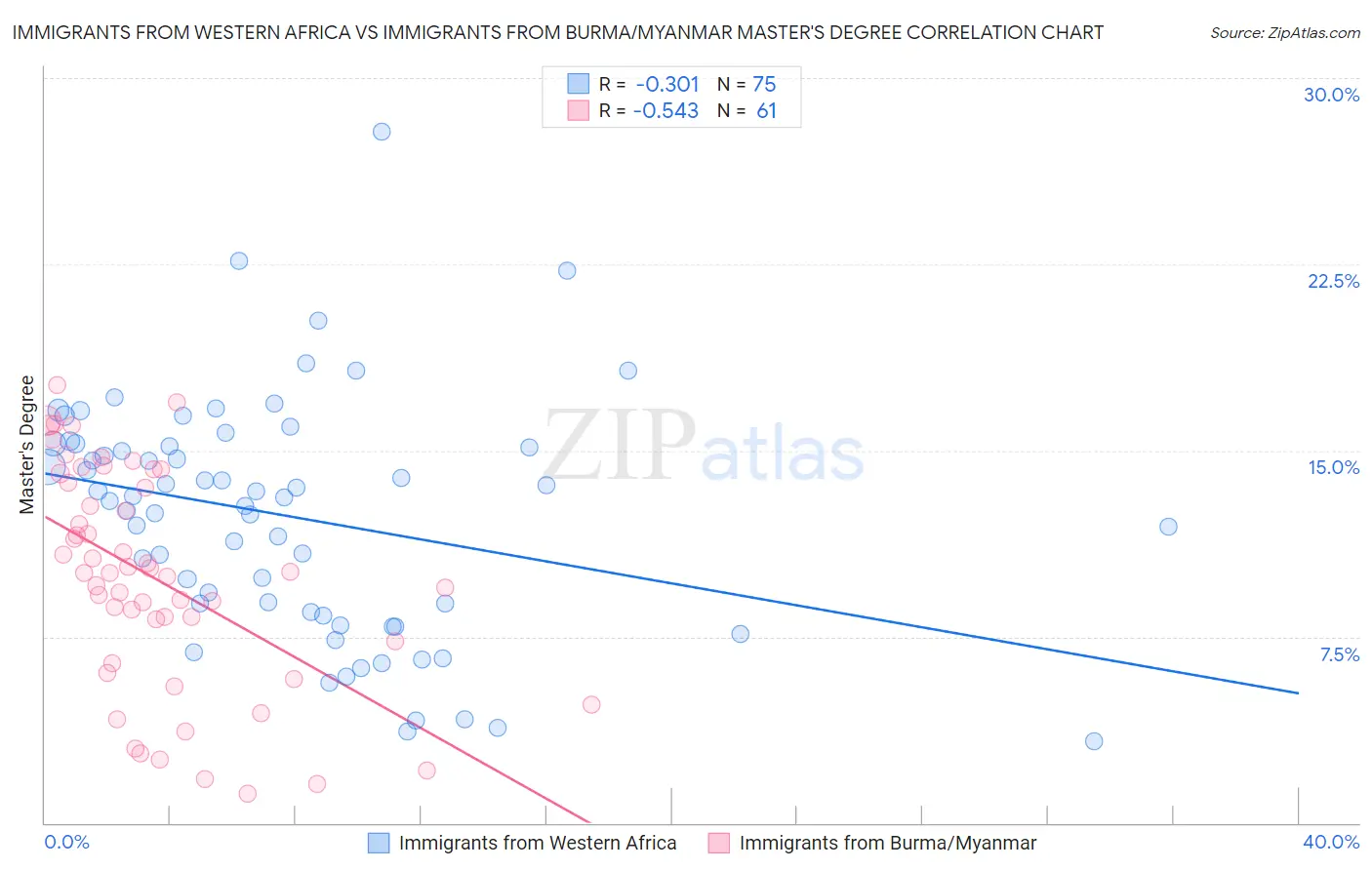 Immigrants from Western Africa vs Immigrants from Burma/Myanmar Master's Degree