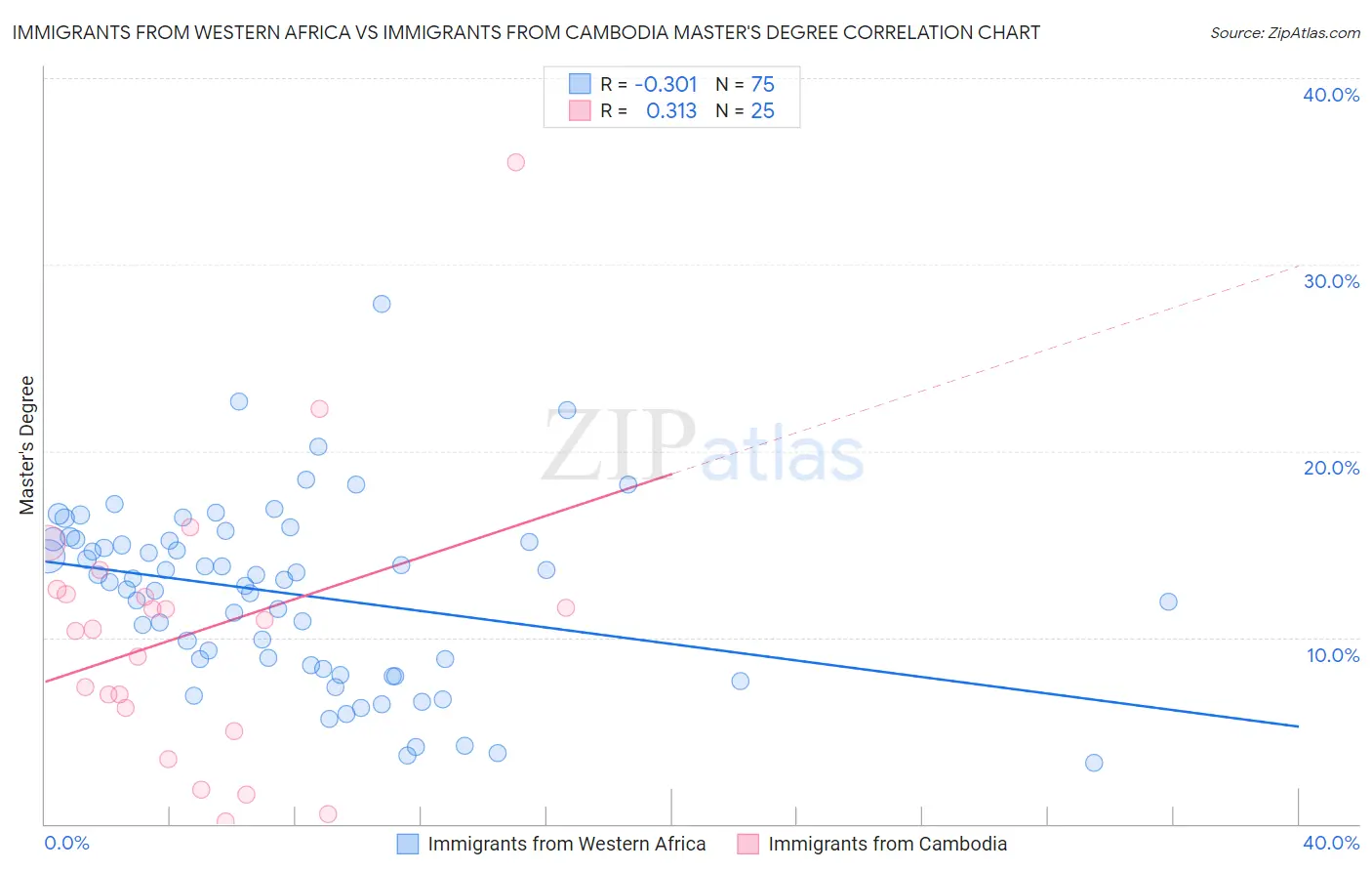 Immigrants from Western Africa vs Immigrants from Cambodia Master's Degree