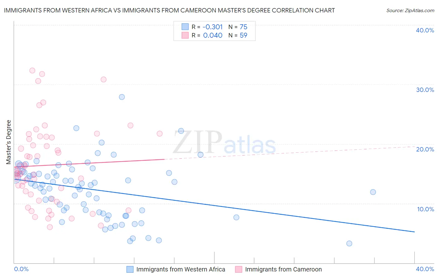 Immigrants from Western Africa vs Immigrants from Cameroon Master's Degree
