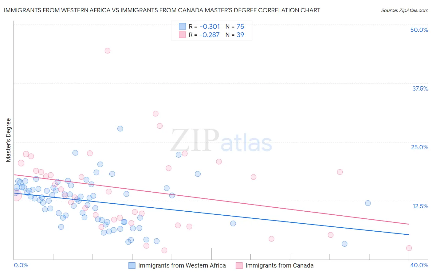 Immigrants from Western Africa vs Immigrants from Canada Master's Degree