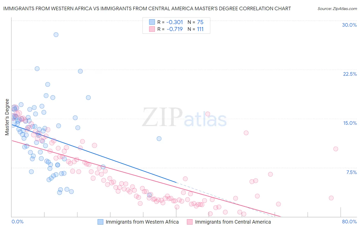 Immigrants from Western Africa vs Immigrants from Central America Master's Degree