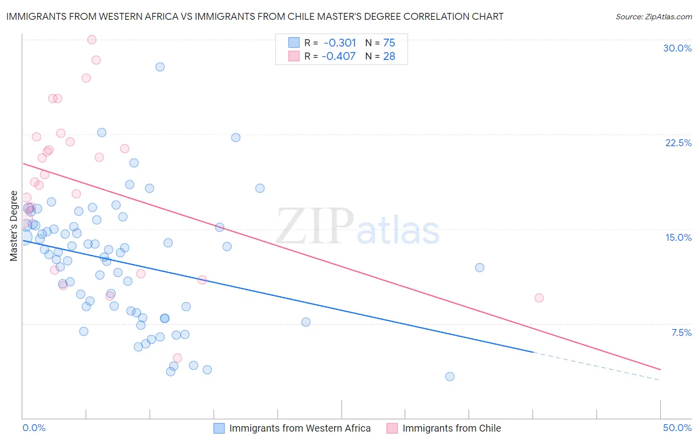Immigrants from Western Africa vs Immigrants from Chile Master's Degree