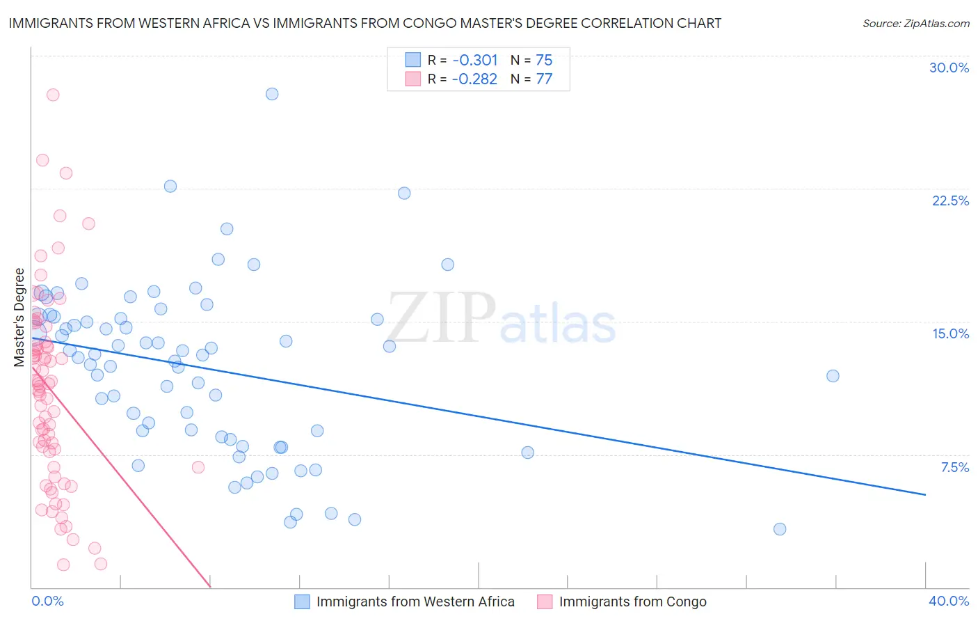 Immigrants from Western Africa vs Immigrants from Congo Master's Degree